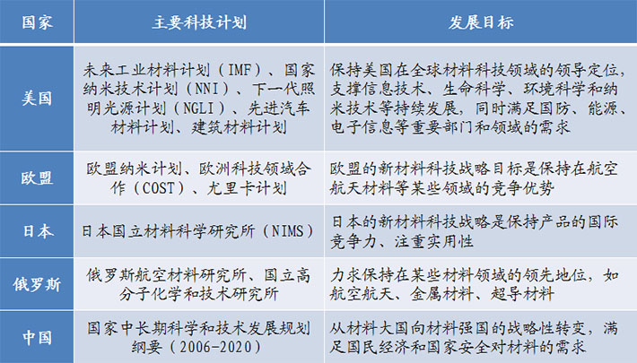 世界各國競相發(fā)展新材料產(chǎn)業(yè)