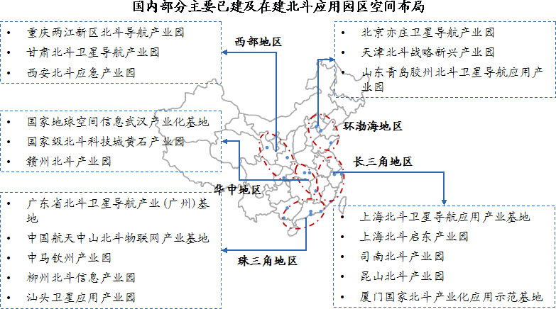 國內(nèi)北斗產(chǎn)業(yè)園已形成環(huán)渤海、珠三角、長三角、華中和西部川陜渝五大產(chǎn)業(yè)聚集區(qū)