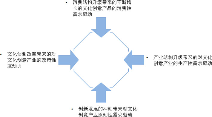 文化創(chuàng)意產(chǎn)業(yè)發(fā)展的四大驅(qū)動(dòng)力