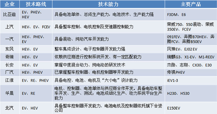 國內(nèi)新能源汽車乘用車廠商（舉例）