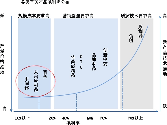 各類醫(yī)藥產品毛利率分布