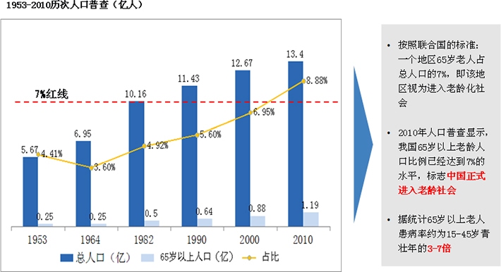 老齡人口比重持續(xù)增長拉動生物醫(yī)藥產業(yè)市場需求