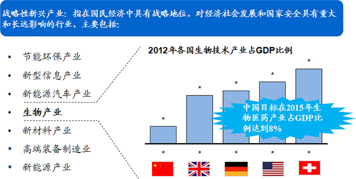 生物醫(yī)藥被確定為戰(zhàn)略性新興產業(yè)!