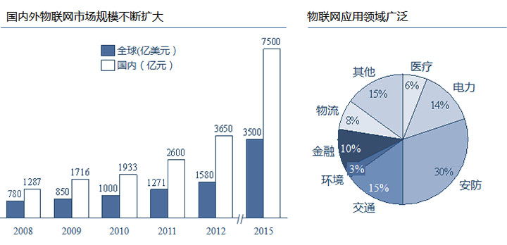 物聯(lián)網(wǎng)應(yīng)用領(lǐng)域廣泛，國(guó)內(nèi)外市場(chǎng)規(guī)模巨大